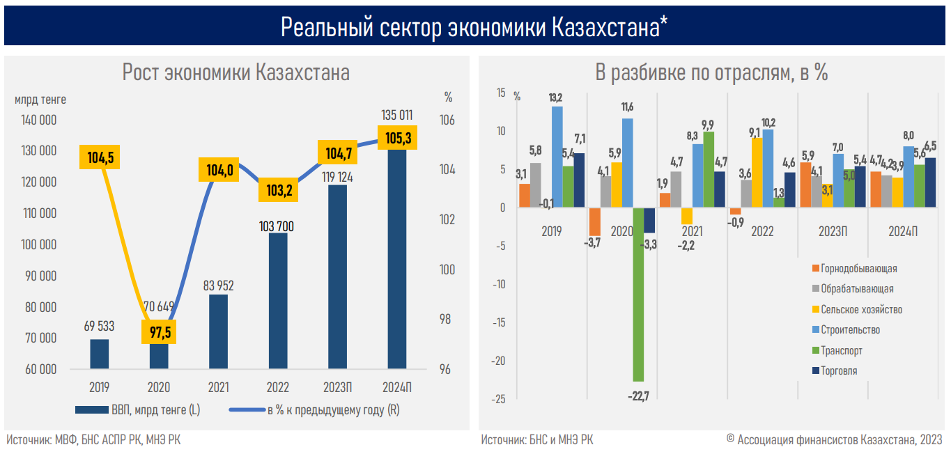 В 2024 году может произойти глобальное улучшение финансовых условий - АФК 2651783 - Kapital.kz 