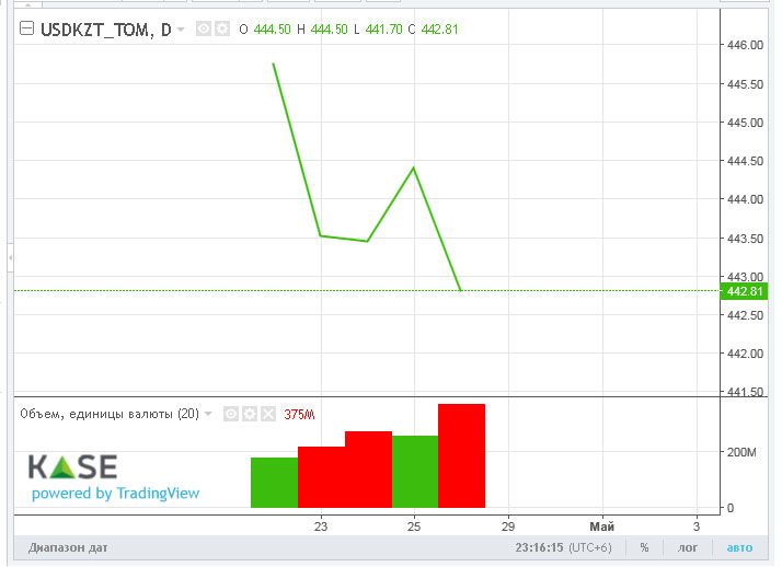 Средневзвешенный курс доллара на бирже составил 443,3 тенге 2955168 — Kapital.kz 