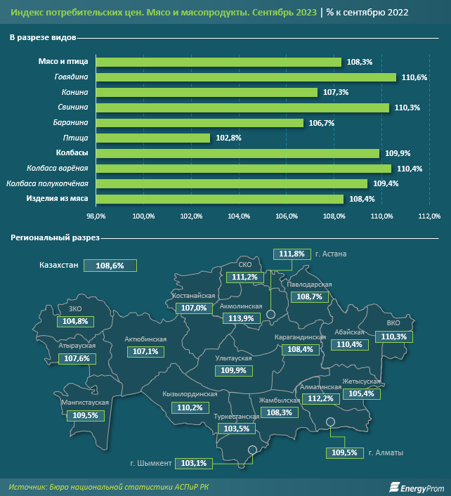 Потребление мяса и мясопродуктов в Казахстане увеличилось на 4% 2530439 — Kapital.kz 