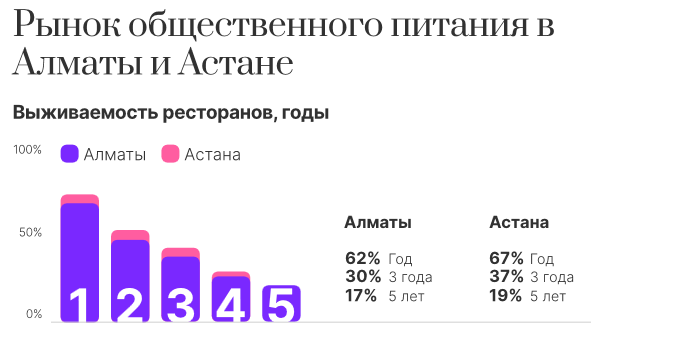 В Алматы только 17% ресторанов доживают до пяти лет 2361870 — Kapital.kz 