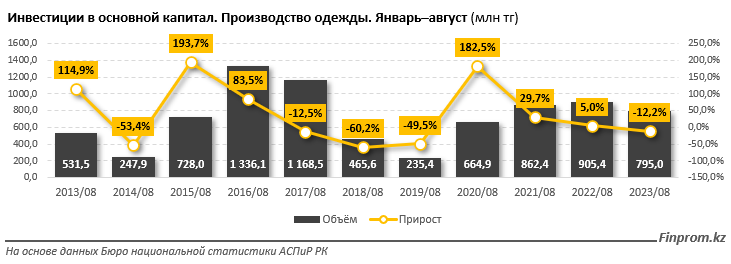Производители одежды стали меньше инвестировать в свой бизнес 2448498 — Kapital.kz 
