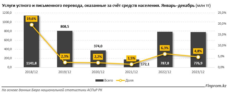 Переводчики в плюсе: объём услуг в секторе вырос сразу на 28% 2951815 — Kapital.kz 