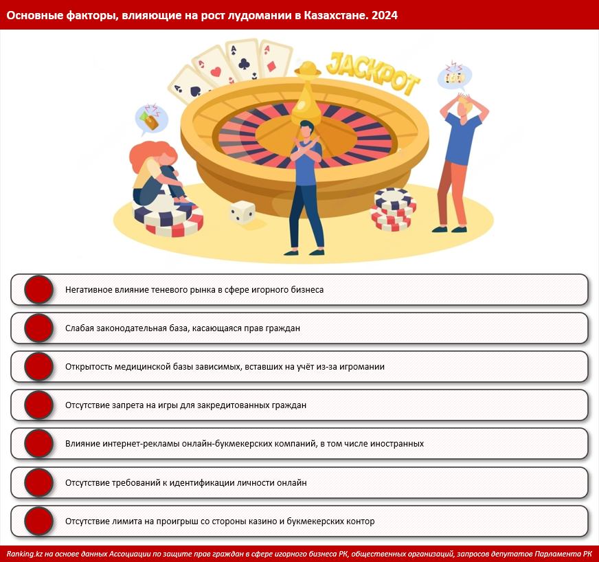 Гэмблинг в Казахстане: число осознанных лудоманов превысило 10 тысяч человек 2941767 — Kapital.kz 