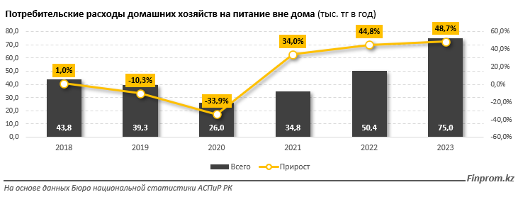 За год расходы казахстанцев на питание вне дома выросли почти на 49% 3022857 — Kapital.kz 