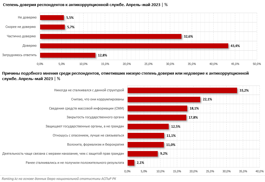 Какие госорганы самые коррумпированные в Казахстане   2468532 — Kapital.kz 