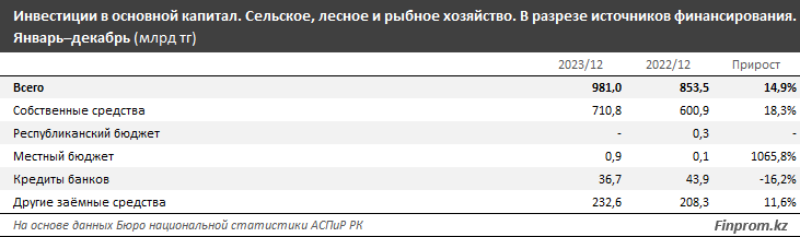 Капвложения в сфере АПК достигли 981 млрд тенге 2721208 — Kapital.kz 