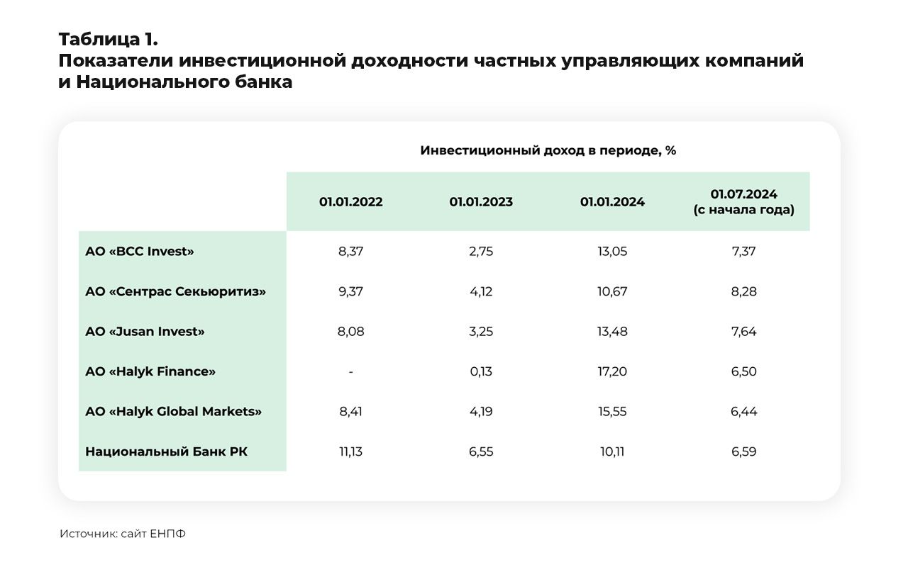 Почему стоит передать свои пенсионные накопления управляющей компании 3201613 — Kapital.kz 