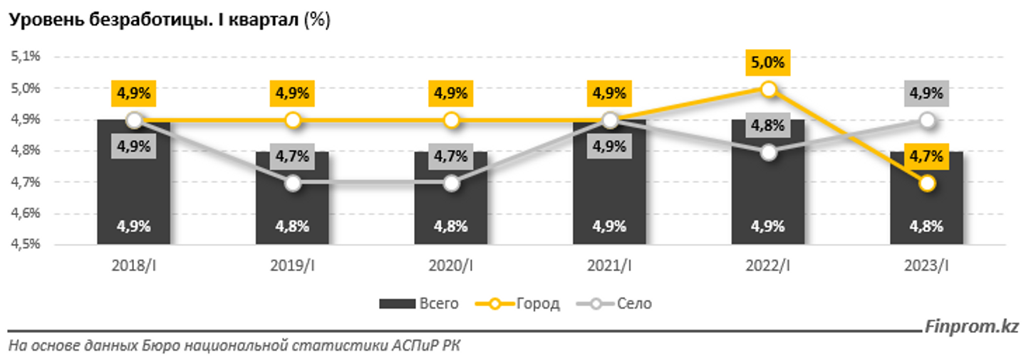 В первом квартале уровень безработицы составил 4,8% 2153760 — Kapital.kz 