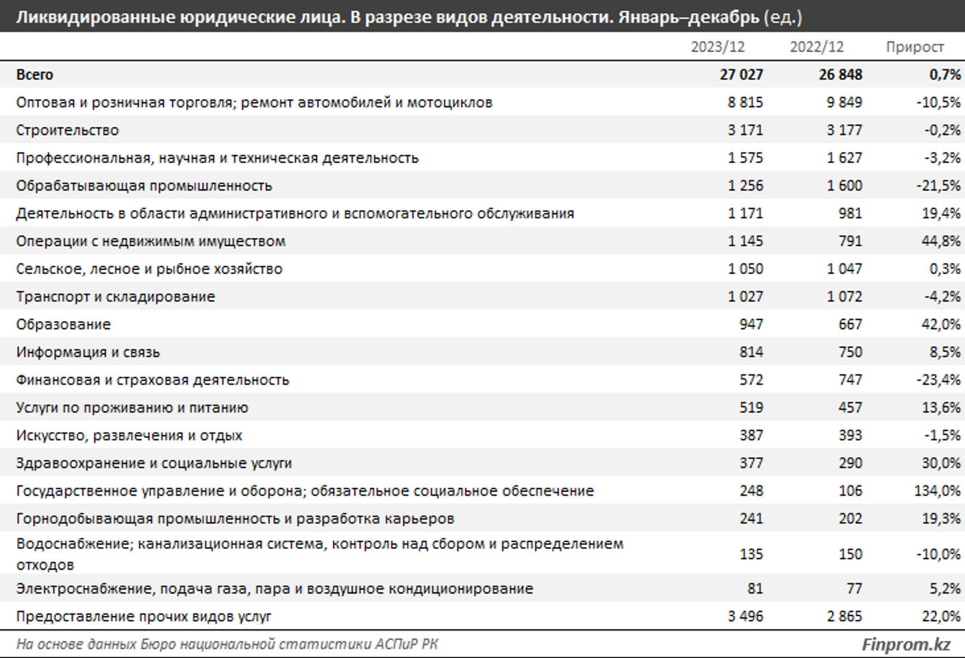 За 2023 год в Казахстане ликвидировали более 27 тысяч компаний 2748112 — Kapital.kz 