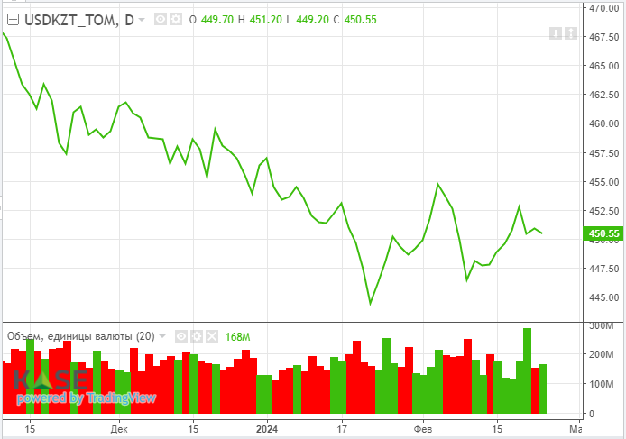 Нефтяные котировки снижаются из-за опасений по сокращению спроса 2790622 — Kapital.kz 