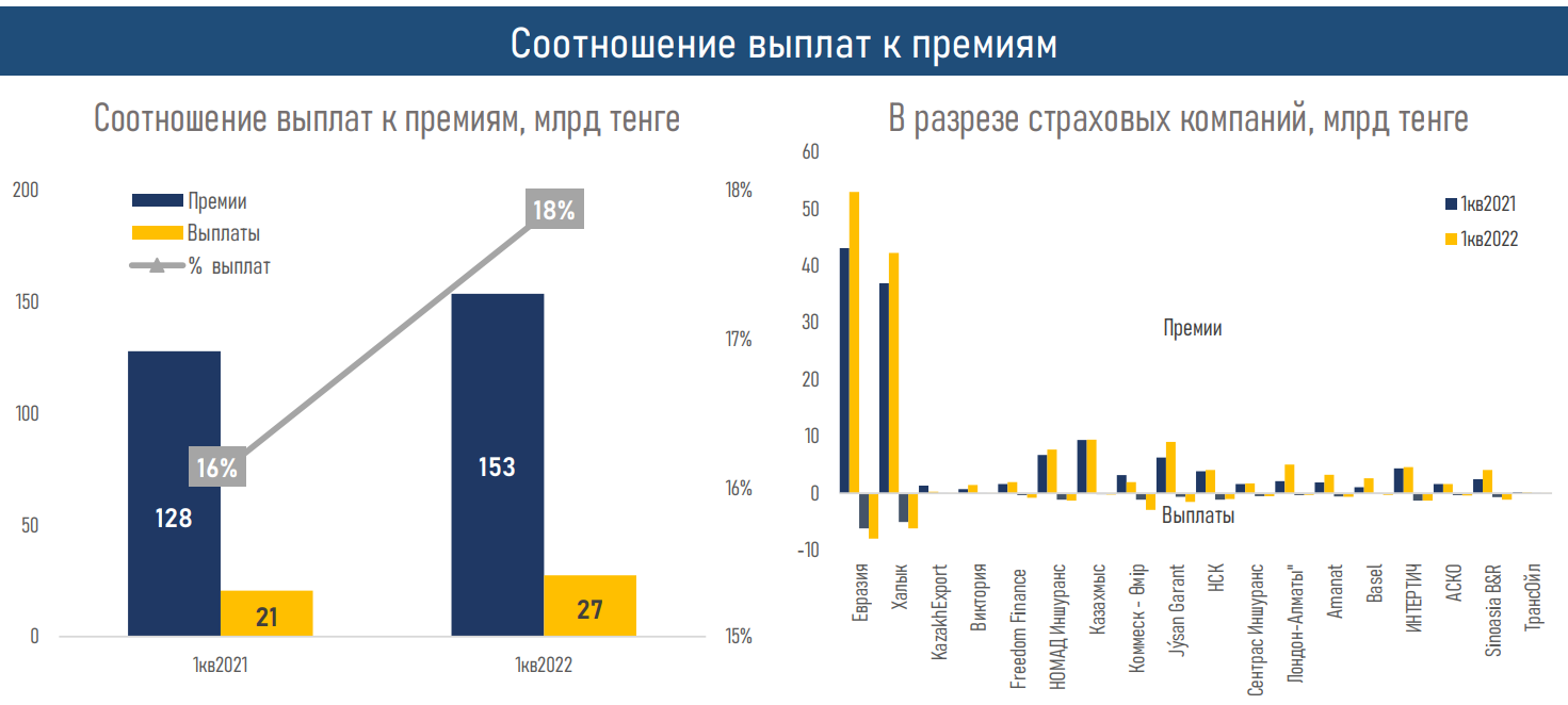 АФК опубликовала обзор рынка общего страхования за I квартал 1344867 - Kapital.kz 