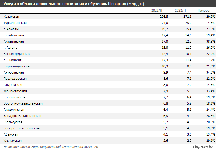 Объем услуг в области дошкольного образования вырос на 21% за год 2567525 — Kapital.kz 
