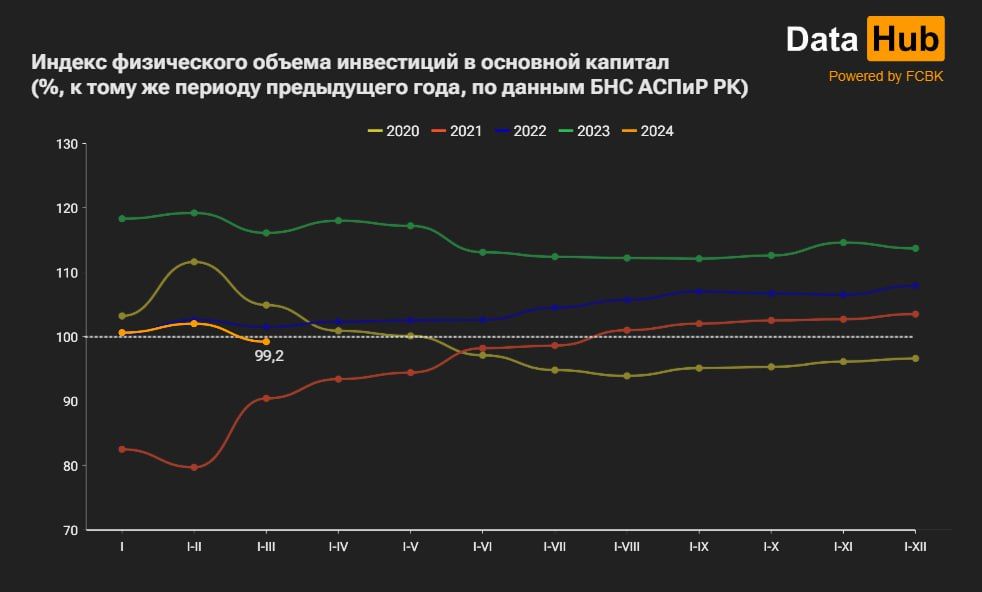 Инвестиции в основной капитал сократились на 30% в Атырауской области   2932831 — Kapital.kz 