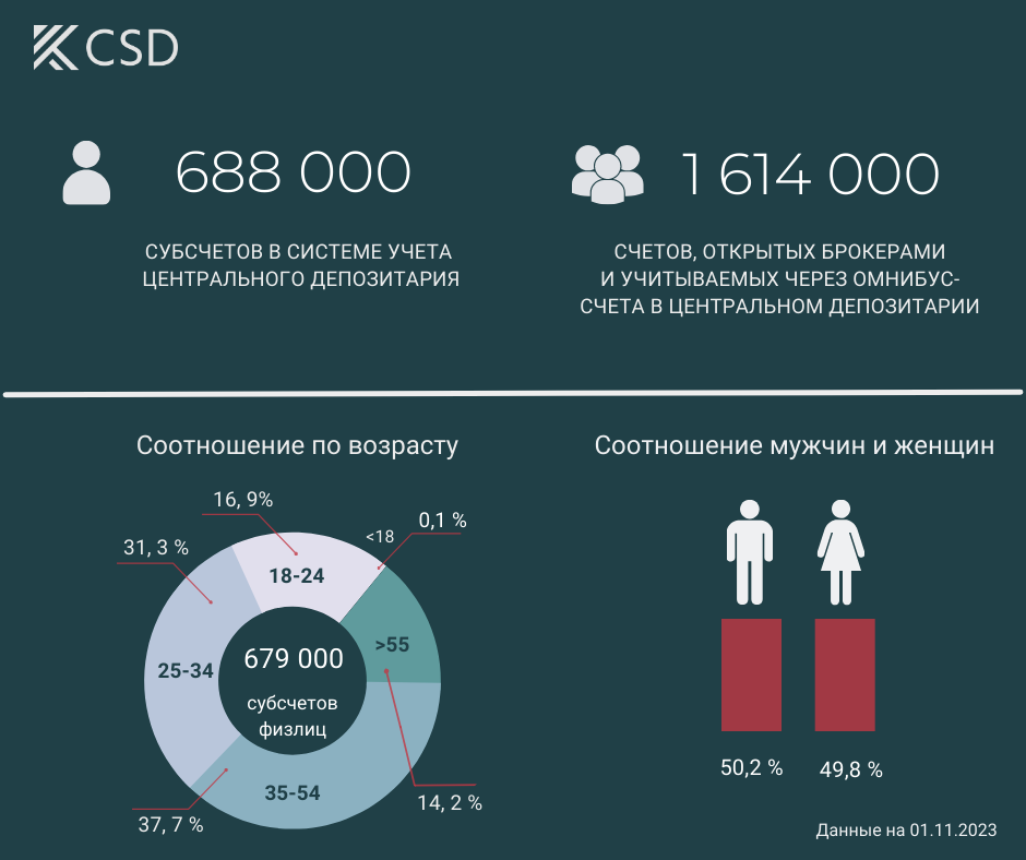 С начала года количество омнибус-счетов выросло в четыре раза 2549536 — Kapital.kz 