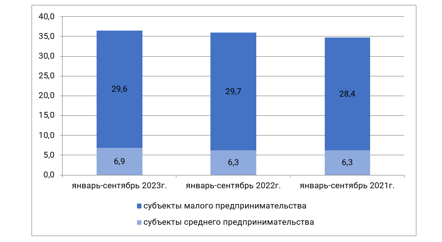 За год число зарегистрированных компаний МСБ выросло на 7%  2925441 — Kapital.kz 