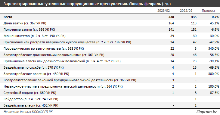 За два месяца зарегистрировано 438 коррупционных преступлений 1972283 — Kapital.kz 