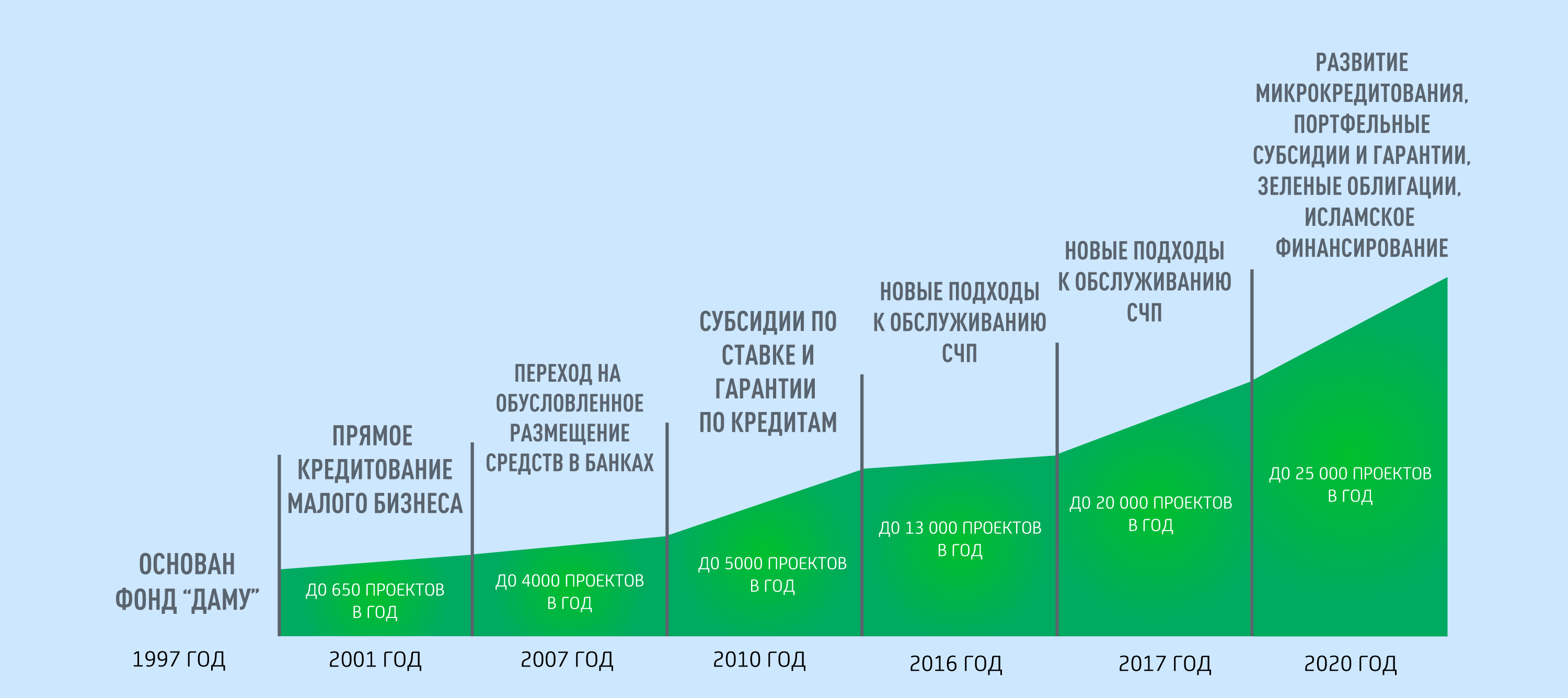 Уровень развития казахстана