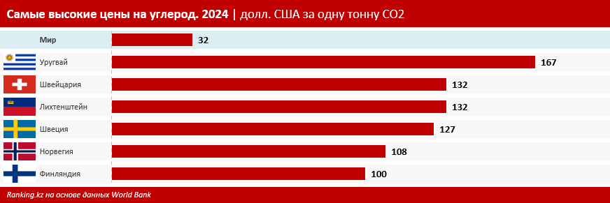 За год затраты на охрану окружающей среды выросли на 37,3% 3232587 — Kapital.kz 