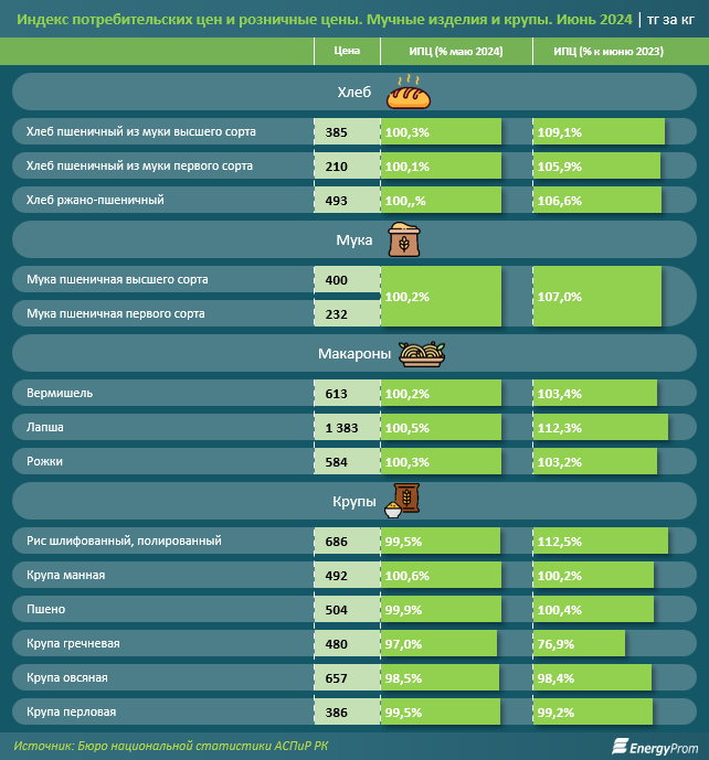 Как в Казахстане изменились цены на еду за год  3169535 — Kapital.kz 