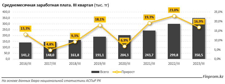 На сколько выросли зарплаты казахстанцев за год  2569578 — Kapital.kz 