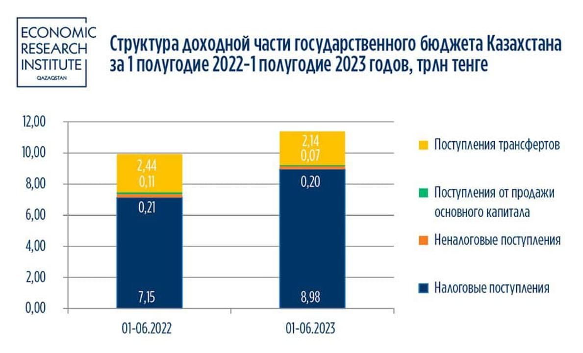 За полгода доходы госбюджета составили 11,38 трлн тенге 2361295 — Kapital.kz 