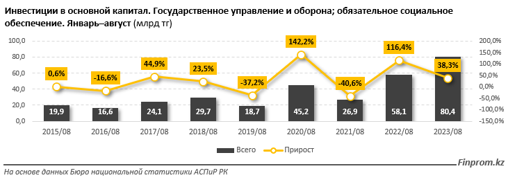 Капвложения в сферу обороны и госуправления превысили 80 млрд тенге 2459268 — Kapital.kz 