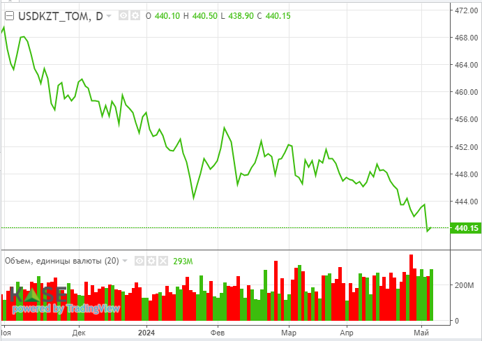 Нефтяные котировки снижаются из-за перспективы слабого спроса в США  2987635 — Kapital.kz 