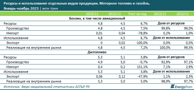 Объемы производства бензина и дизтоплива практически сравнялись  2722557 — Kapital.kz 