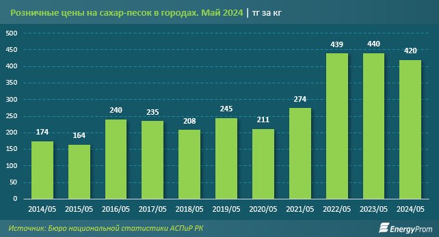 Объем производства сахара за январь–май составил 39,6 тысячи тонн 3126205 — Kapital.kz 