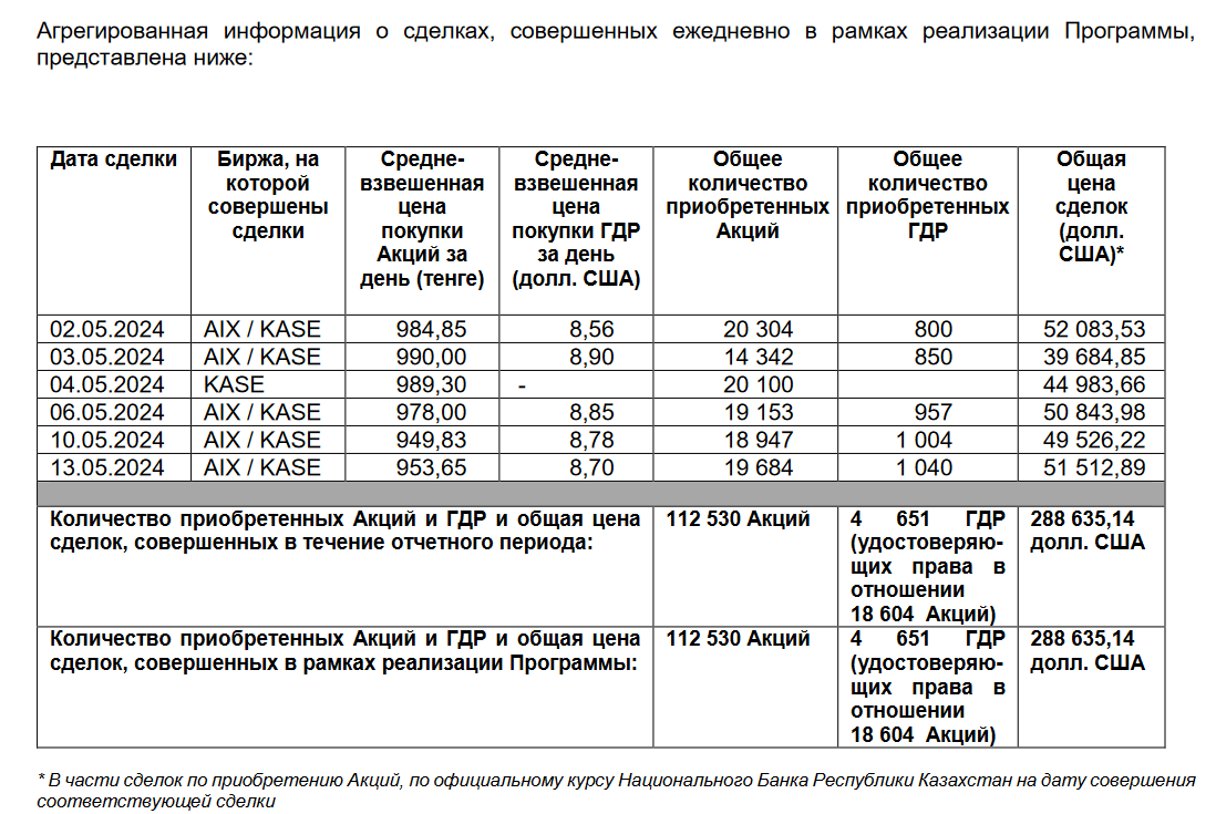 Эйр Астана выкупила свои акции и ГДР на $288,6 тысяч 2996791 — Kapital.kz 