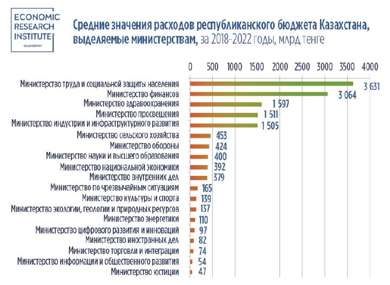 Какие министерства получают наибольшее финансирование из бюджета 2508213 — Kapital.kz 