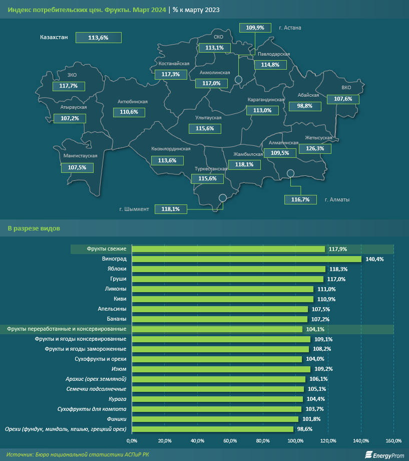 Цены на фрукты в Казахстане - одни из самых высоких в СНГ 2903033 - Kapital.kz 