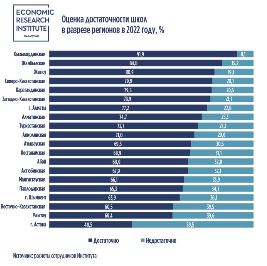 В Астане самый низкий уровень доступности школ 2690786 — Kapital.kz 