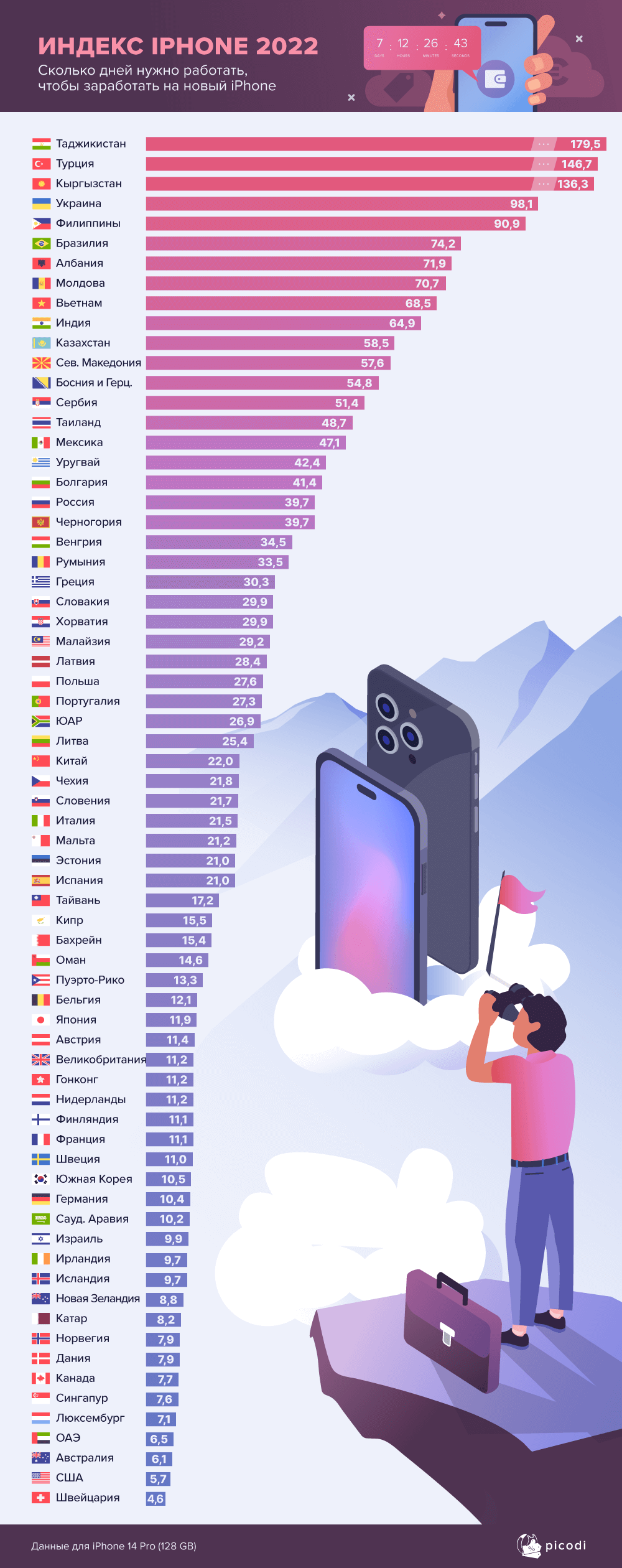 Сколько дней нужно, чтобы заработать на iPhone 14 Pro - новости Kapital.kz