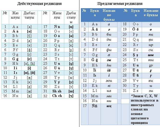 Кто придумал казахский алфавит