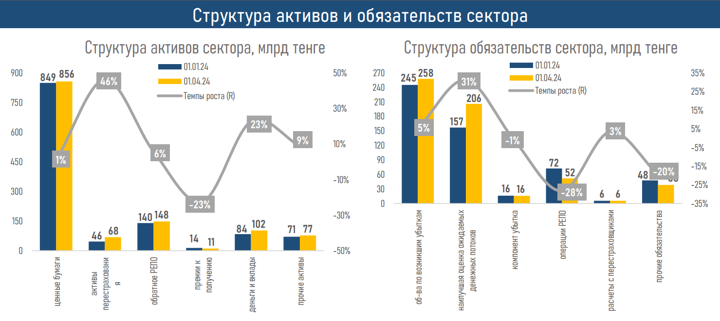 Обзор рынка общего страхования за первый квартал 3044266 — Kapital.kz 