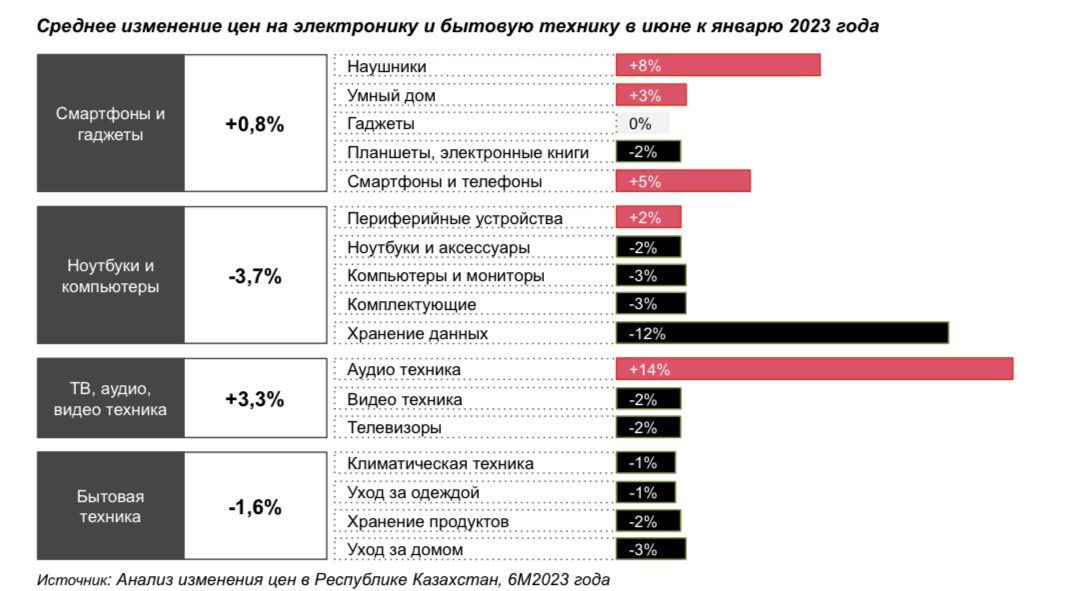 На 35% выросли цены на продукты в Казахстане за год — исследование 2419046 — Kapital.kz 