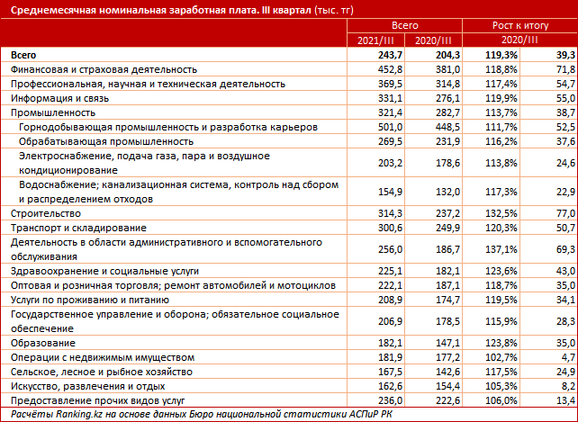 Зарплата в рк в 2023 году. Средние зарплаты в казахстане. Заработная плата. Зарплата в рк в 2023 году. Средняя заработная плата в казахстане.
