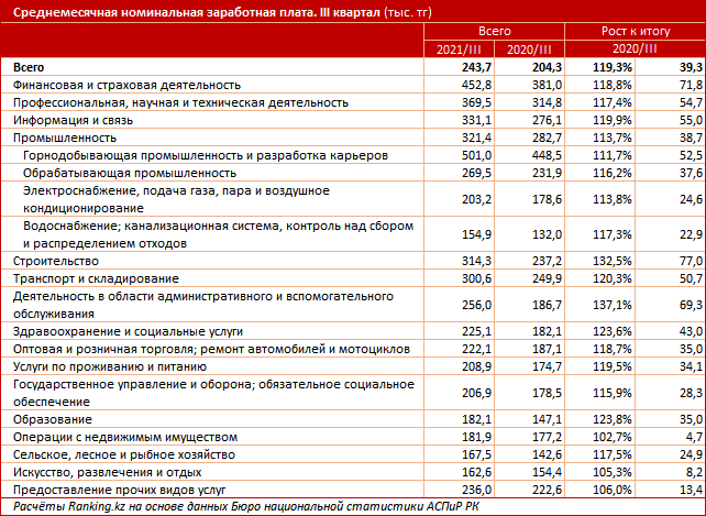 Средняя зарплата в Казахстане 2021. Казахстан 3 квартал. Средняя заработная плата Росстат 2021.