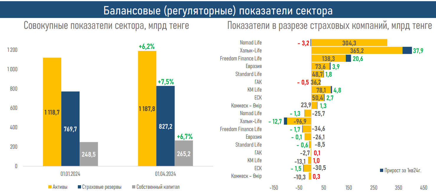 Рост выплат компаний по страхованию жизни оказал давление на рентабельность сектора 3065173 — Kapital.kz 