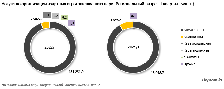 Заключенное пари. Когда будут функционировать в Акмолинской области казино.