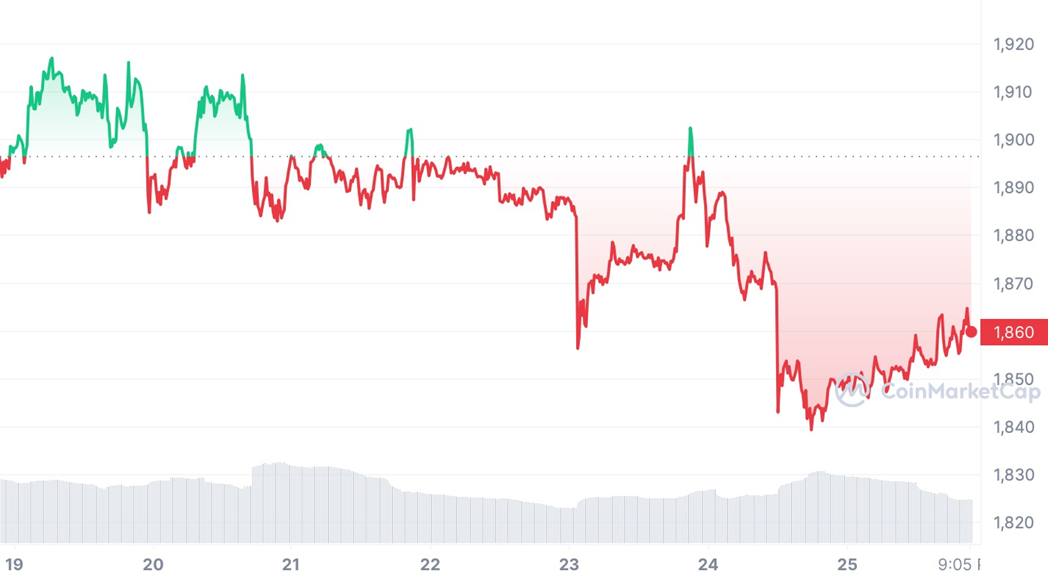 Стоимость Ethereum (ETH) за неделю c 19 по 26 июля 2023 года — Kapital.kz 