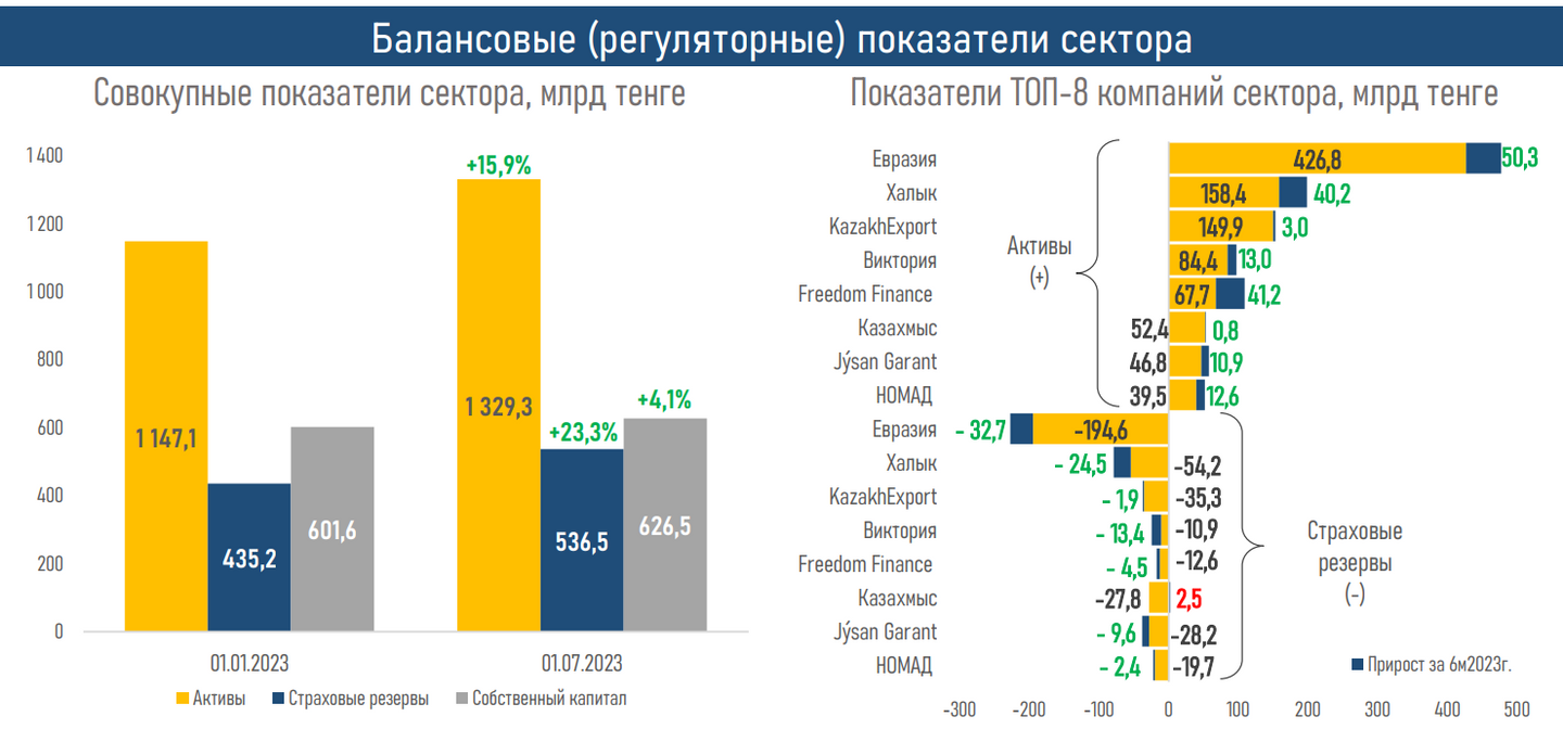 Рынок страхования в первом полугодии показал заметный рост — АФК  2320789 — Kapital.kz 