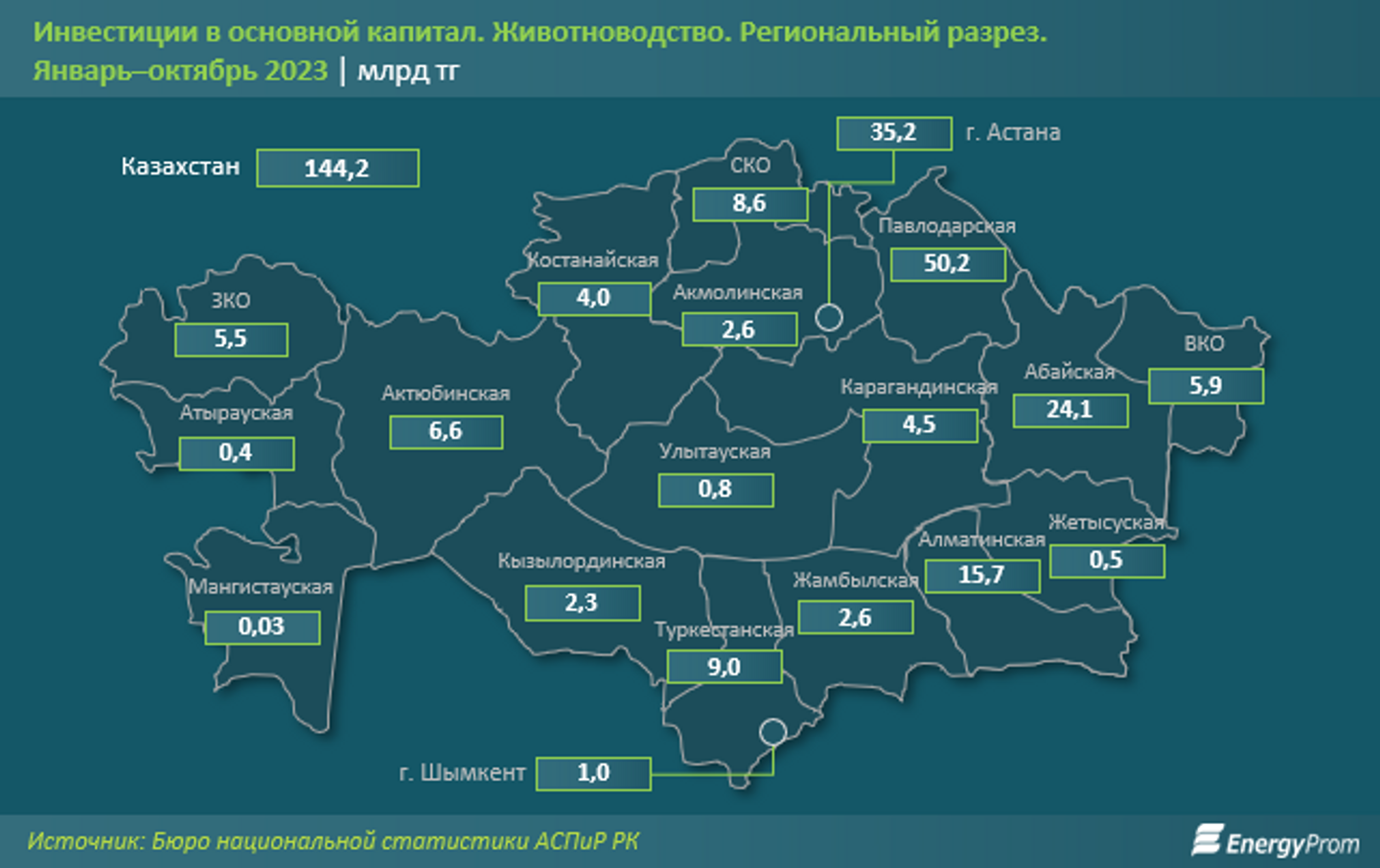 Инвестиции в основной капитал в сфере животноводства достигли 144,2 млрд тенге 2584956 — Kapital.kz 