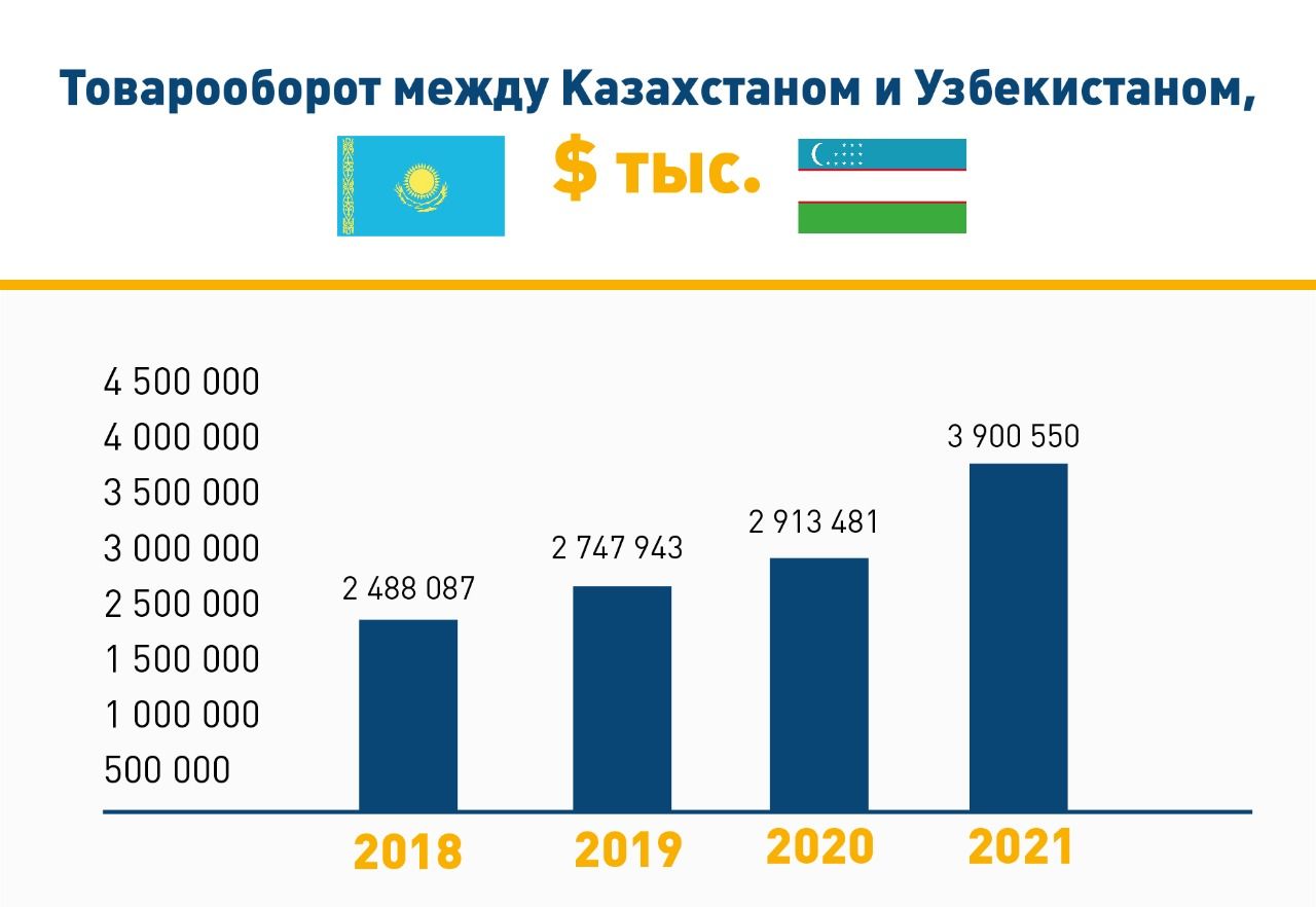 На 27% вырос товарооборот Казахстана и Узбекистана 1630378 - Kapital.kz 