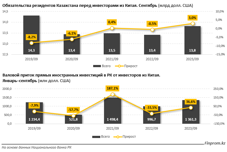 Товарооборот Казахстана с Китаем за год вырос на 30% 2851481 — Kapital.kz 