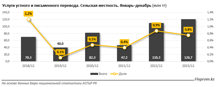 Переводчики в плюсе: объём услуг в секторе вырос сразу на 28% 2951817 — Kapital.kz 