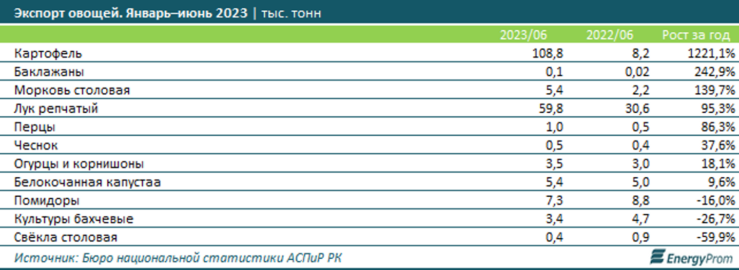 За месяц цены на овощи снизились на 6% 2421898 — Kapital.kz 