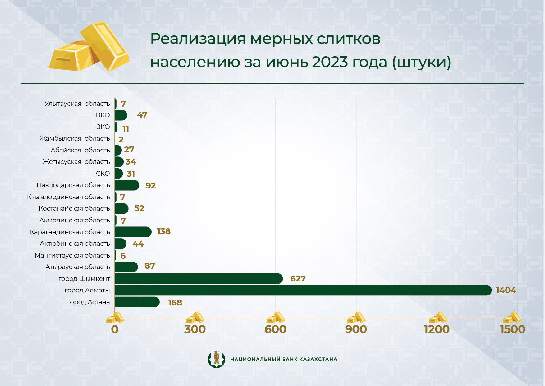 За июнь казахстанцы купили почти 2 800 слитков золота 2267395 — Kapital.kz 