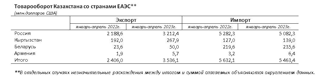 Товарооборот Казахстана со странами ЕАЭС увеличился на 12% 2172344 — Kapital.kz 